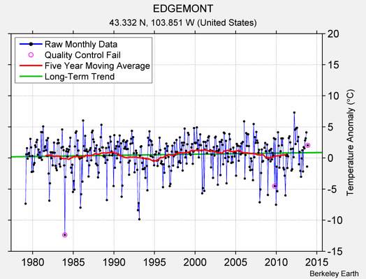 EDGEMONT Raw Mean Temperature