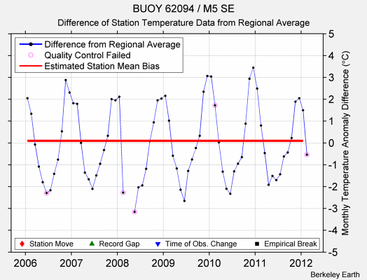 BUOY 62094 / M5 SE difference from regional expectation