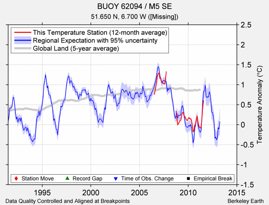 BUOY 62094 / M5 SE comparison to regional expectation