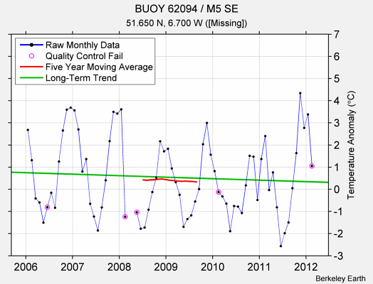 BUOY 62094 / M5 SE Raw Mean Temperature