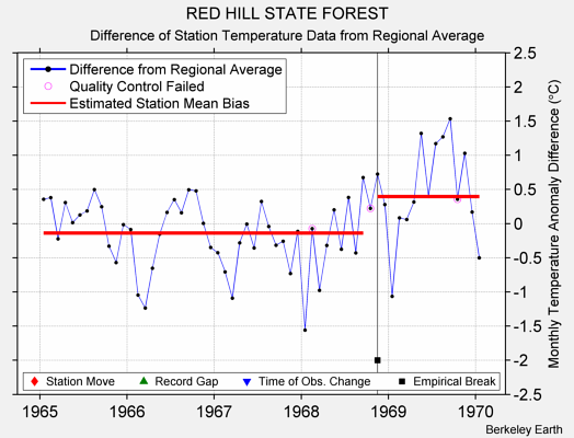 RED HILL STATE FOREST difference from regional expectation