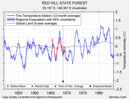 RED HILL STATE FOREST comparison to regional expectation