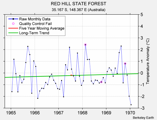 RED HILL STATE FOREST Raw Mean Temperature