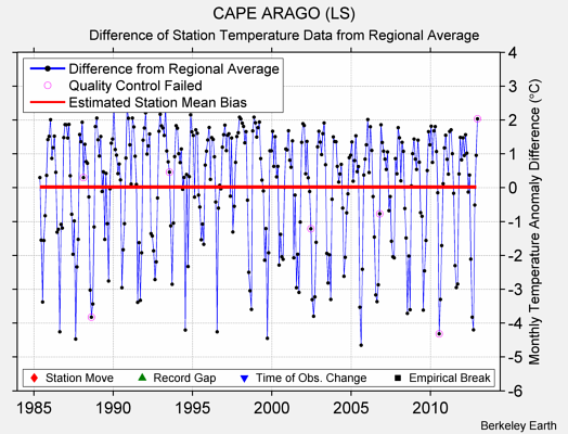 CAPE ARAGO (LS) difference from regional expectation