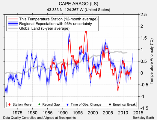 CAPE ARAGO (LS) comparison to regional expectation