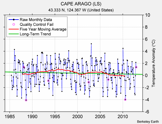 CAPE ARAGO (LS) Raw Mean Temperature