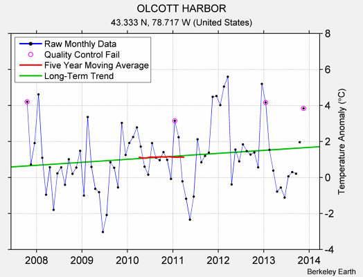 OLCOTT HARBOR Raw Mean Temperature