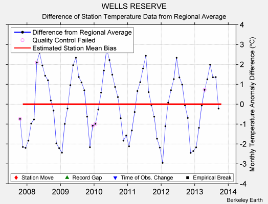 WELLS RESERVE difference from regional expectation