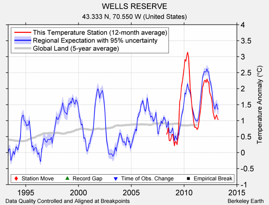 WELLS RESERVE comparison to regional expectation