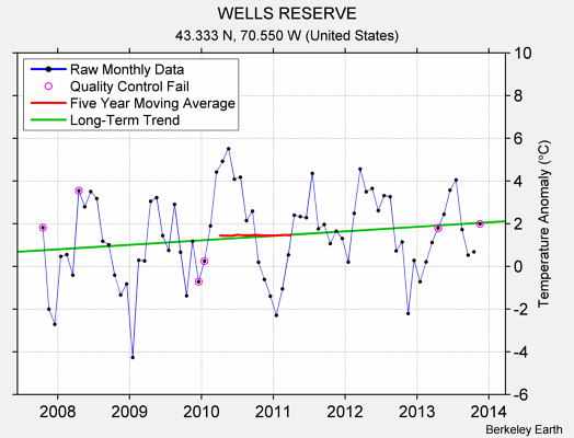 WELLS RESERVE Raw Mean Temperature