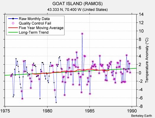 GOAT ISLAND (RAMOS) Raw Mean Temperature