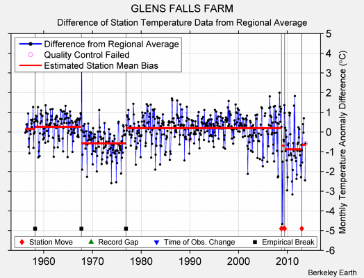 GLENS FALLS FARM difference from regional expectation