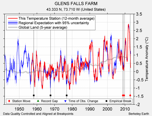 GLENS FALLS FARM comparison to regional expectation