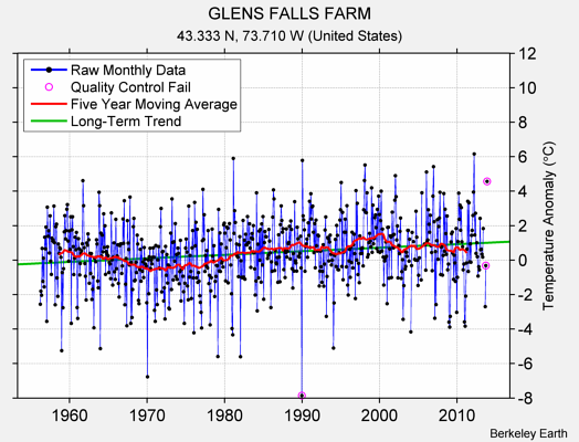 GLENS FALLS FARM Raw Mean Temperature