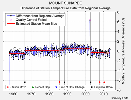 MOUNT SUNAPEE difference from regional expectation
