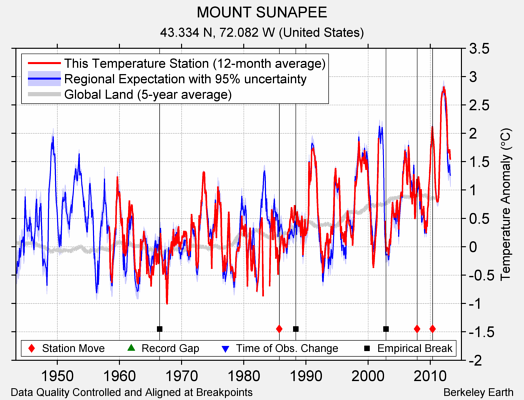 MOUNT SUNAPEE comparison to regional expectation