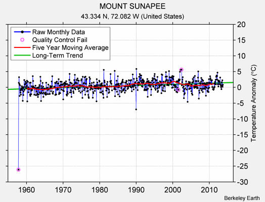 MOUNT SUNAPEE Raw Mean Temperature