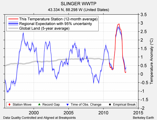 SLINGER WWTP comparison to regional expectation