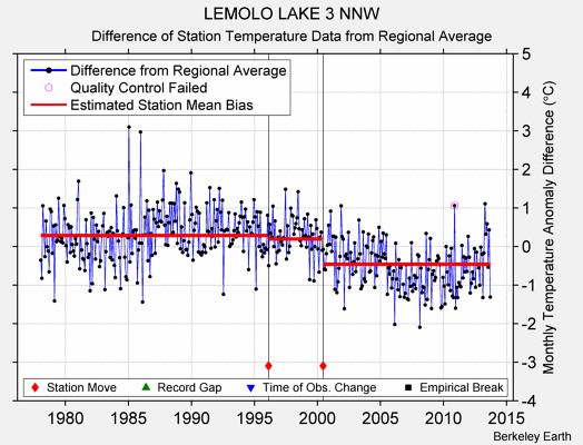 LEMOLO LAKE 3 NNW difference from regional expectation