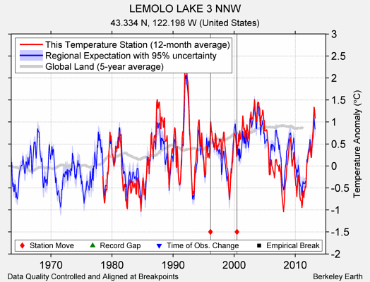 LEMOLO LAKE 3 NNW comparison to regional expectation