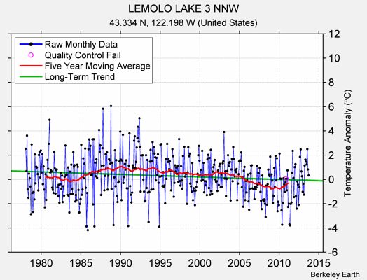 LEMOLO LAKE 3 NNW Raw Mean Temperature