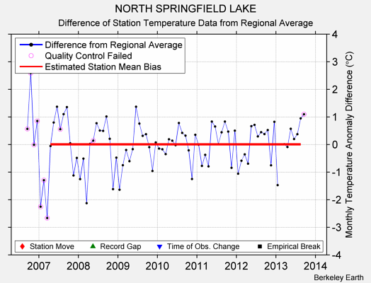 NORTH SPRINGFIELD LAKE difference from regional expectation