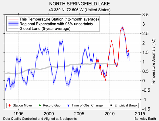 NORTH SPRINGFIELD LAKE comparison to regional expectation