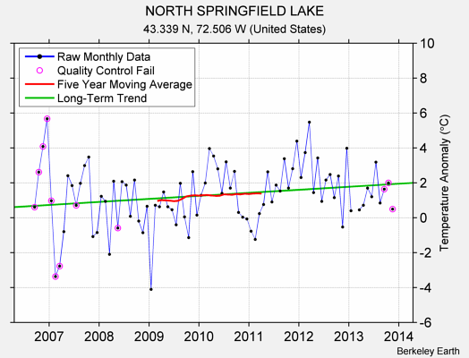 NORTH SPRINGFIELD LAKE Raw Mean Temperature