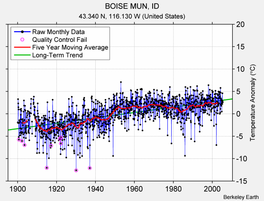 BOISE MUN, ID Raw Mean Temperature