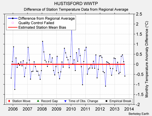 HUSTISFORD WWTP difference from regional expectation