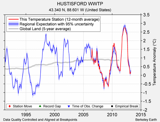 HUSTISFORD WWTP comparison to regional expectation