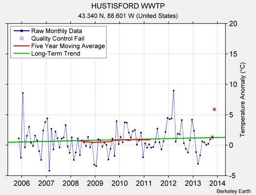 HUSTISFORD WWTP Raw Mean Temperature