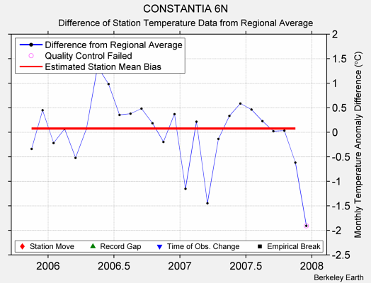 CONSTANTIA 6N difference from regional expectation