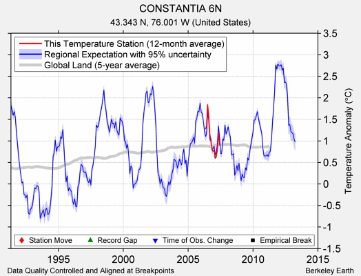 CONSTANTIA 6N comparison to regional expectation