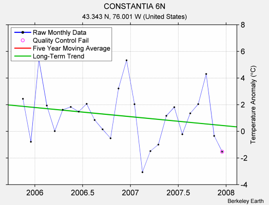 CONSTANTIA 6N Raw Mean Temperature