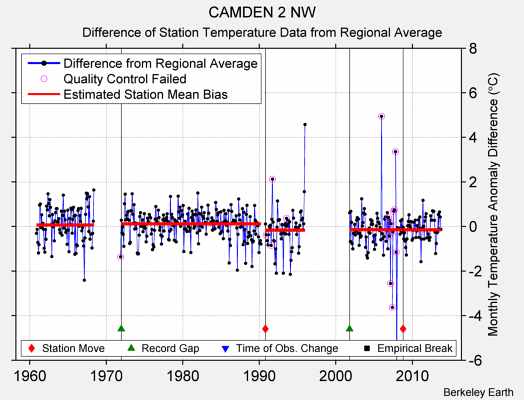 CAMDEN 2 NW difference from regional expectation