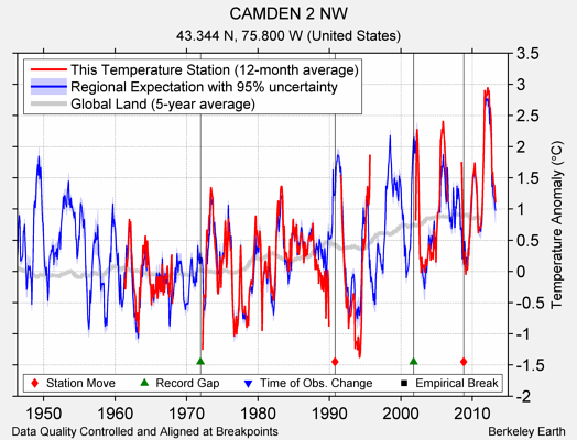 CAMDEN 2 NW comparison to regional expectation