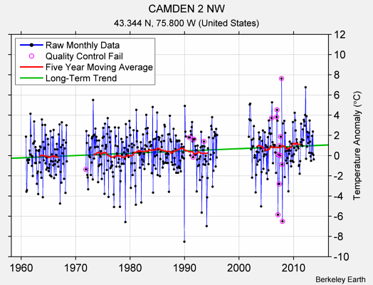 CAMDEN 2 NW Raw Mean Temperature