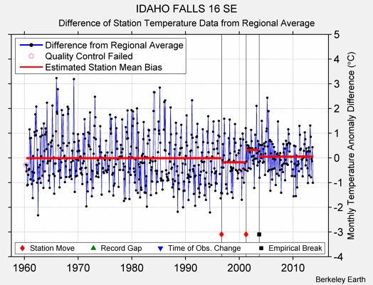 IDAHO FALLS 16 SE difference from regional expectation