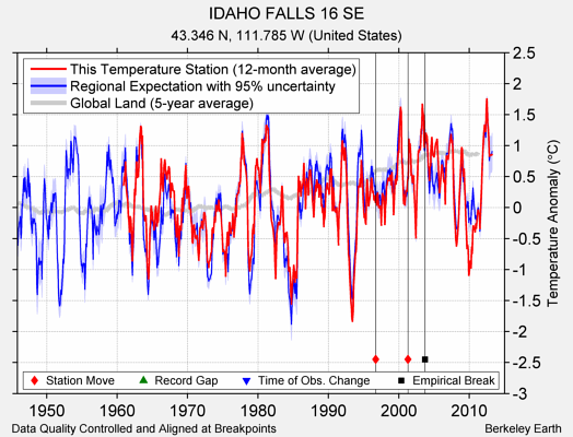 IDAHO FALLS 16 SE comparison to regional expectation