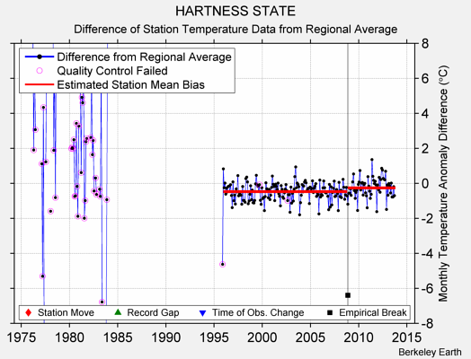 HARTNESS STATE difference from regional expectation