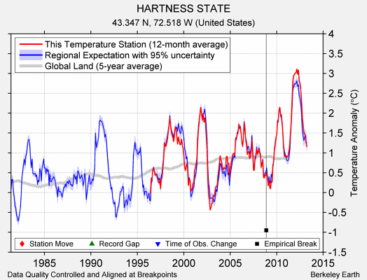 HARTNESS STATE comparison to regional expectation