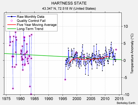 HARTNESS STATE Raw Mean Temperature