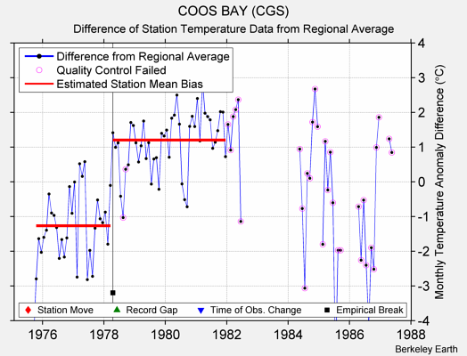 COOS BAY (CGS) difference from regional expectation