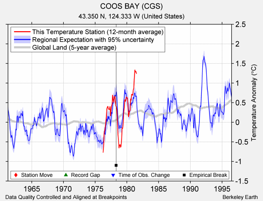 COOS BAY (CGS) comparison to regional expectation