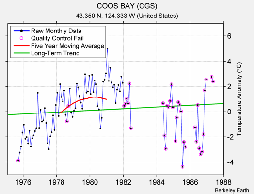 COOS BAY (CGS) Raw Mean Temperature