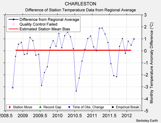 CHARLESTON difference from regional expectation