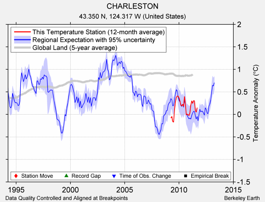 CHARLESTON comparison to regional expectation