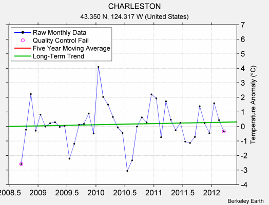 CHARLESTON Raw Mean Temperature