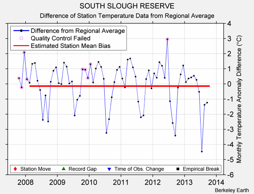 SOUTH SLOUGH RESERVE difference from regional expectation